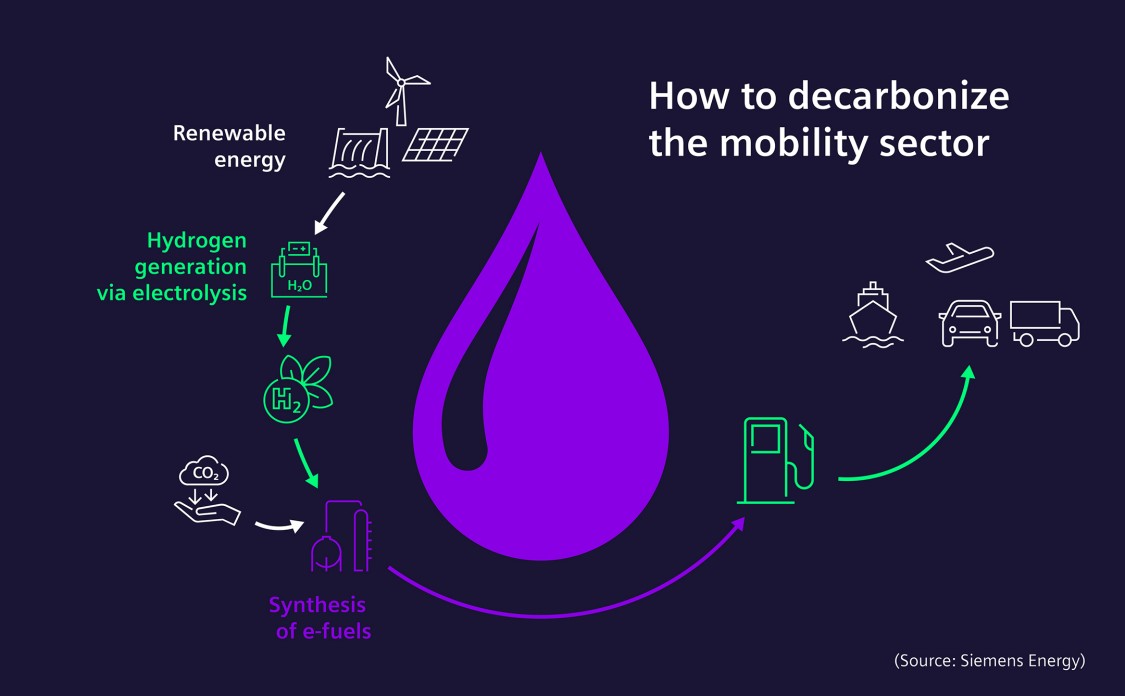 The graphic shows the production process of green hydrogen.