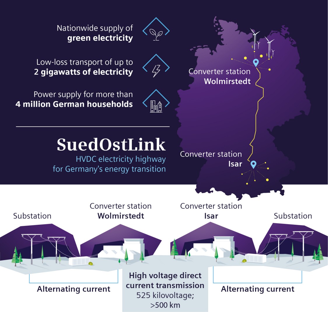 SuedOstLink Energy Highway